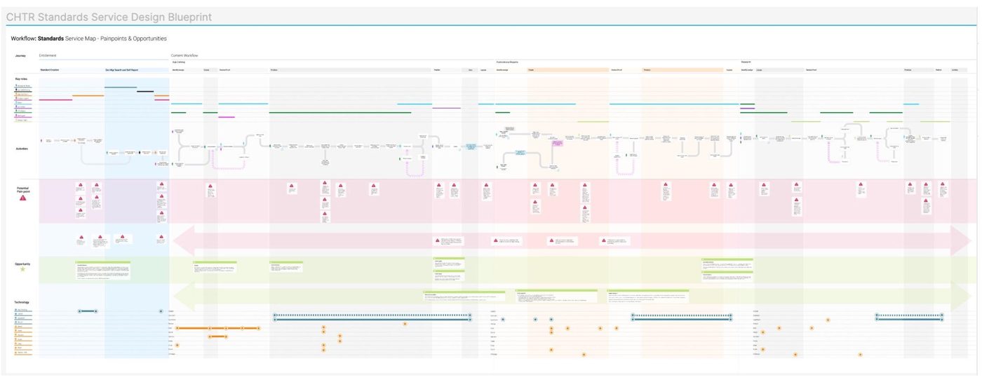 Service Blueprint