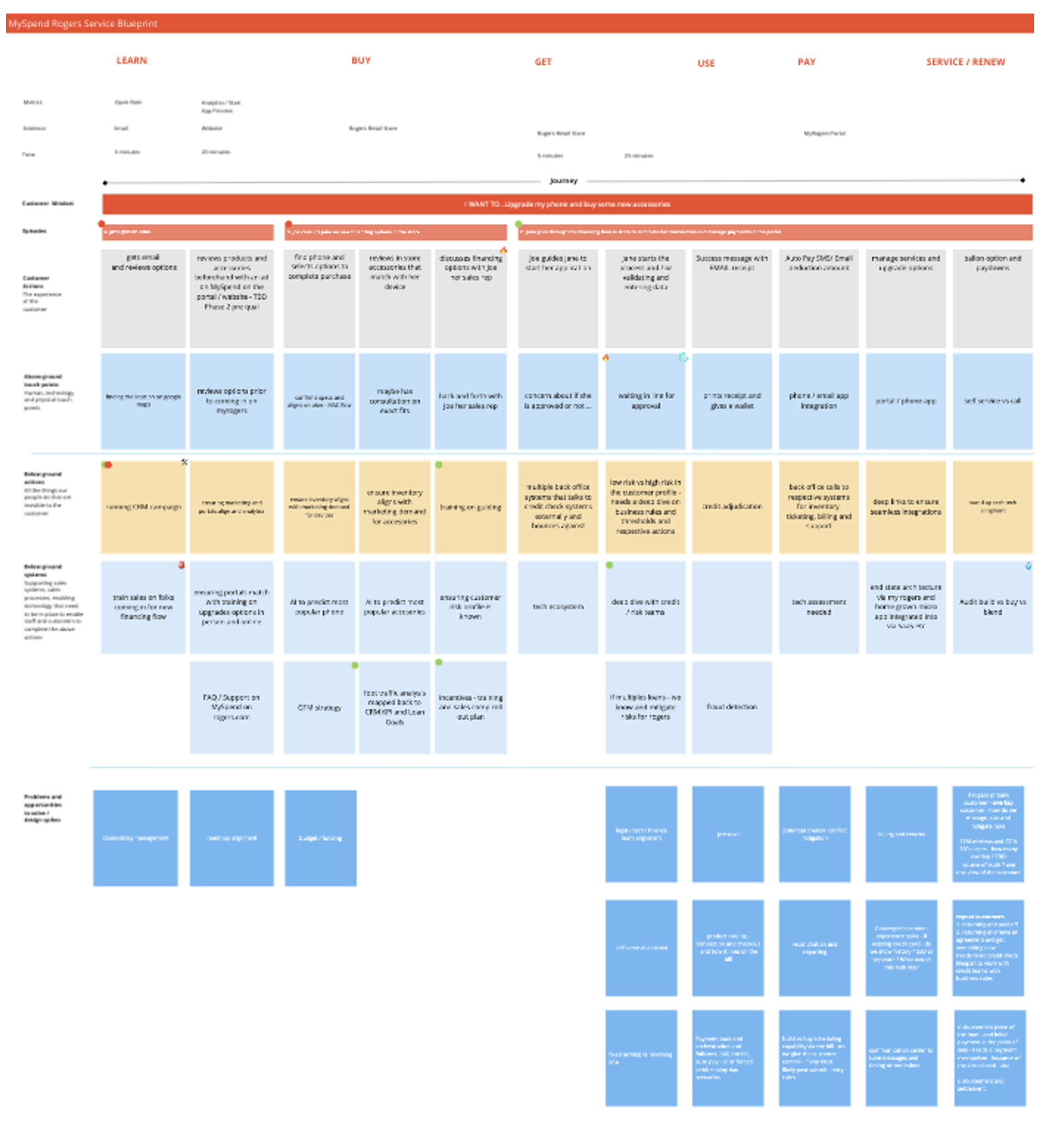 Service Blueprint
